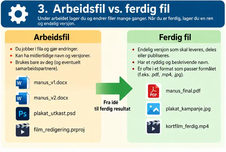 Forskjellen mellom en arbeidsfil og en ferdig fil