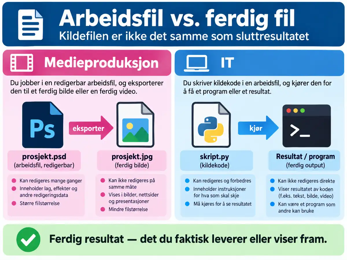 En arbeidsfil kan redigeres videre, mens ferdigfilen er resultatet som leveres