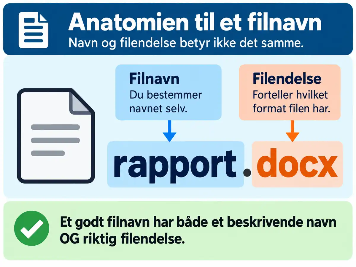 Et filnavn består av et beskrivende navn og en filendelse