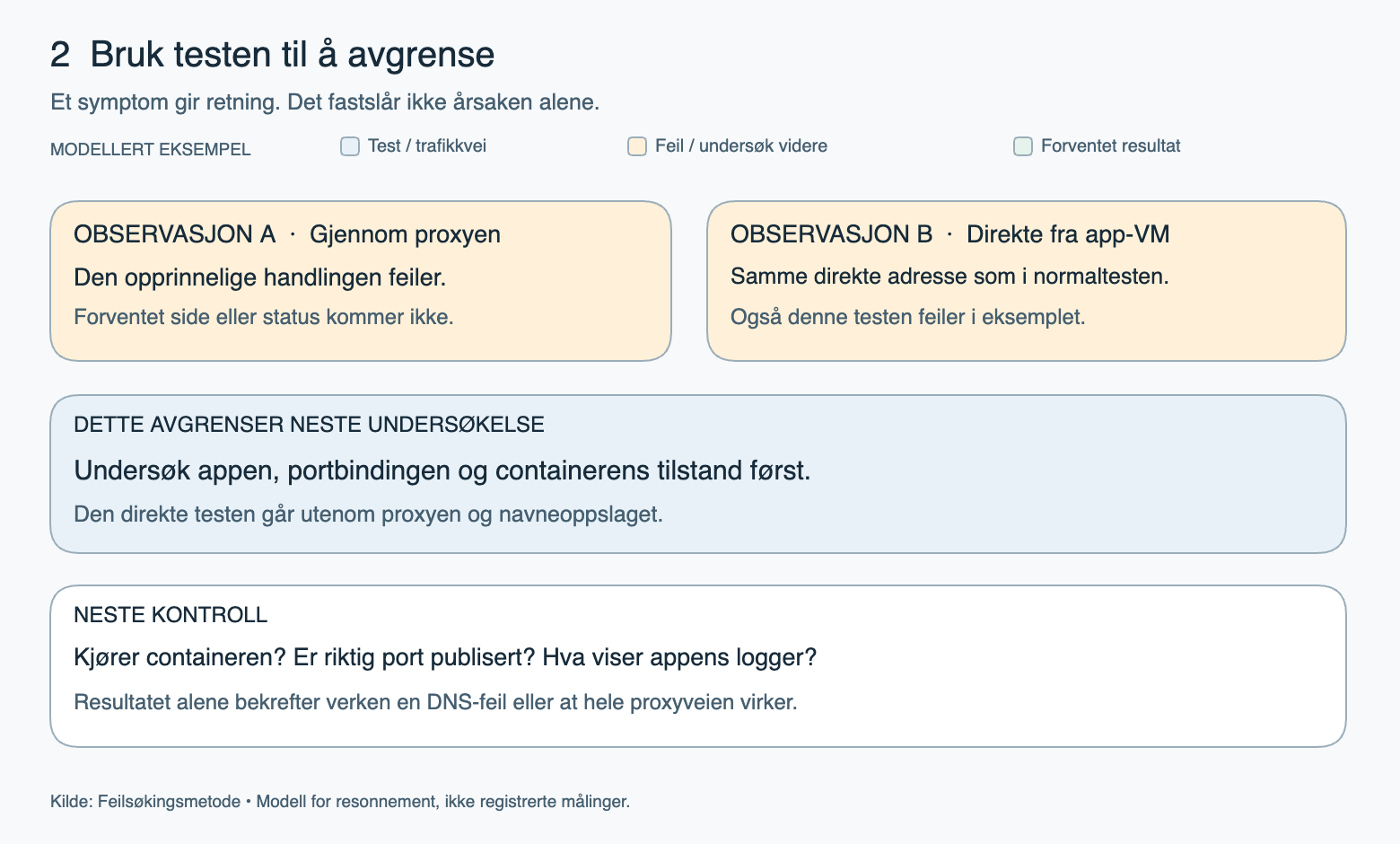 Både brukerhandlingen og den direkte testen feiler. Neste undersøkelse rettes mot appen, portbindingen og containeren. Resultatet bekrefter ingen DNS-feil.