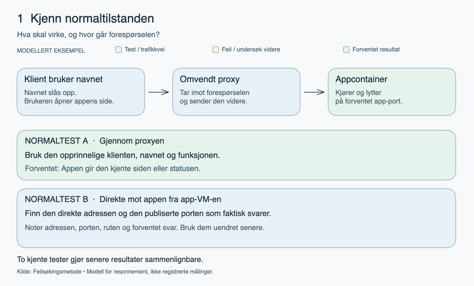 Test A går gjennom navn og proxy til appen. Test B går direkte fra app-VM-en. Begge skal gi det dokumenterte statussvaret.