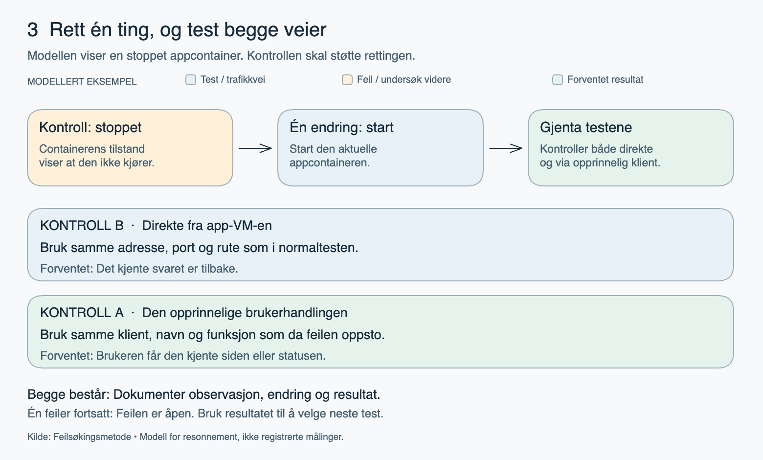 Etter at containeren er startet, gjentas både den direkte testen og den opprinnelige testen gjennom proxyen. Først da kan dette avviket avsluttes.